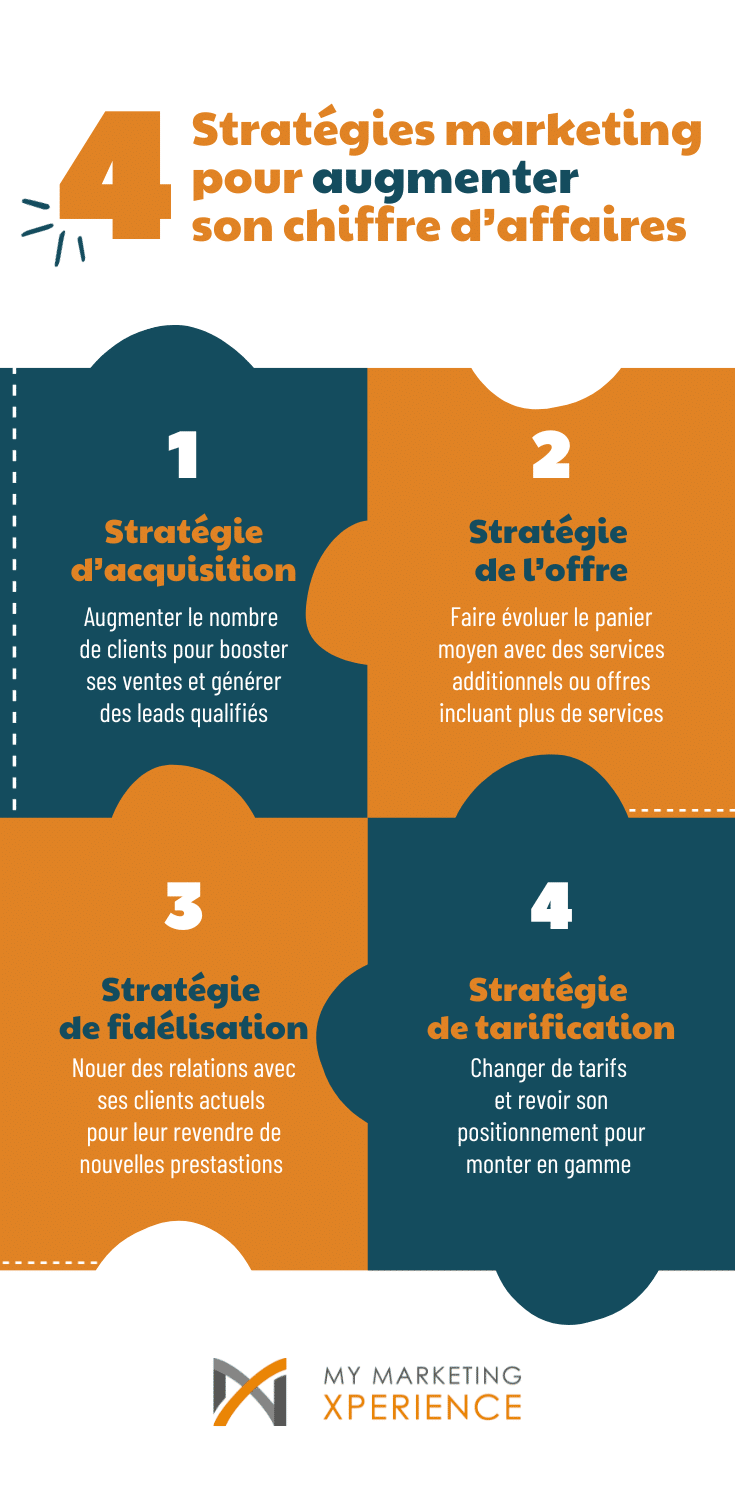 infographie, 4 stratégies marketing pour augmenter son chiffre d’affaires On fait le point sur chacune d’entre elles. 